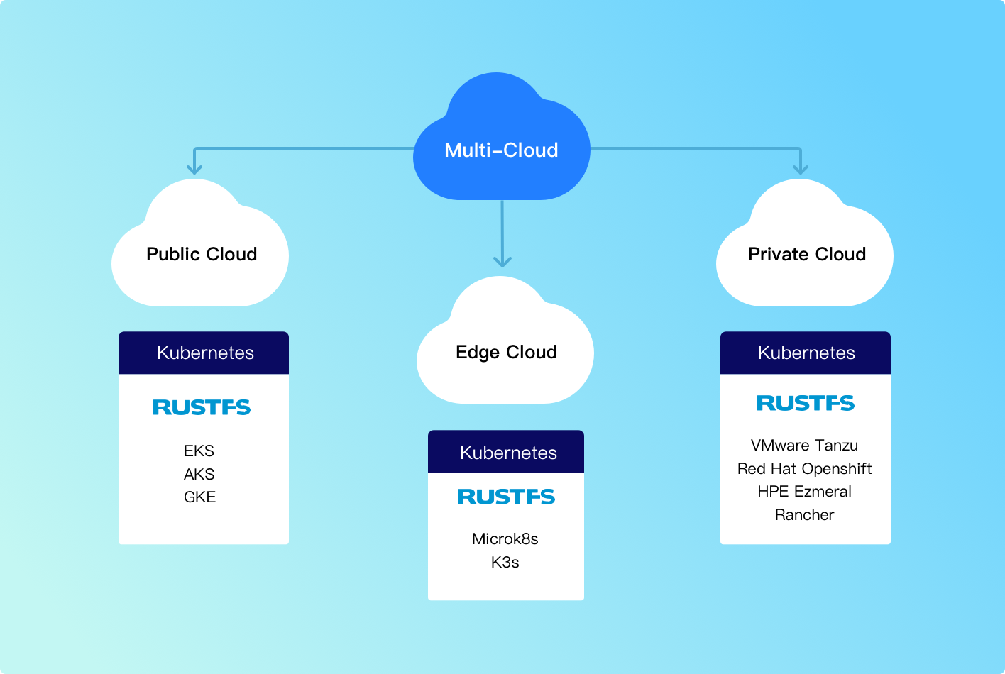 Multi-Cloud Architecture